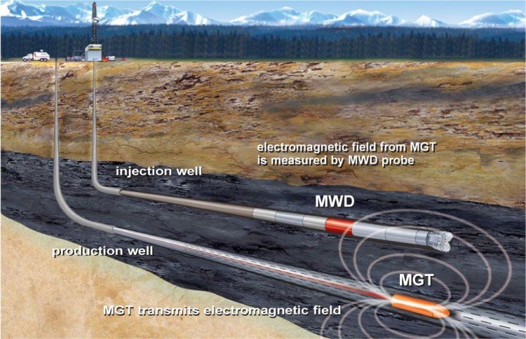 MWD
